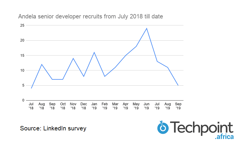 Andela senior developer recruits from July 2018 till date