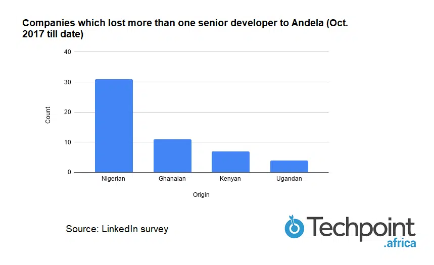 Companies which lost more than one senior developer to Andela Oct 2017 till date