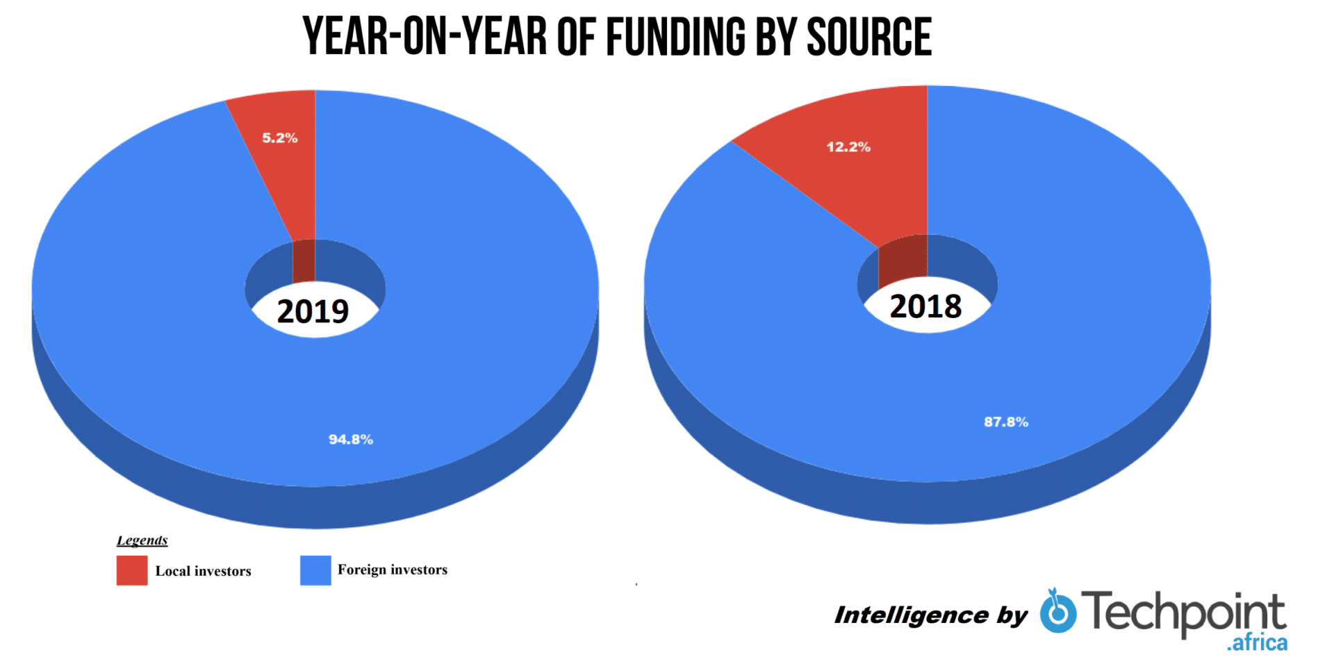 Foreign vs local investors