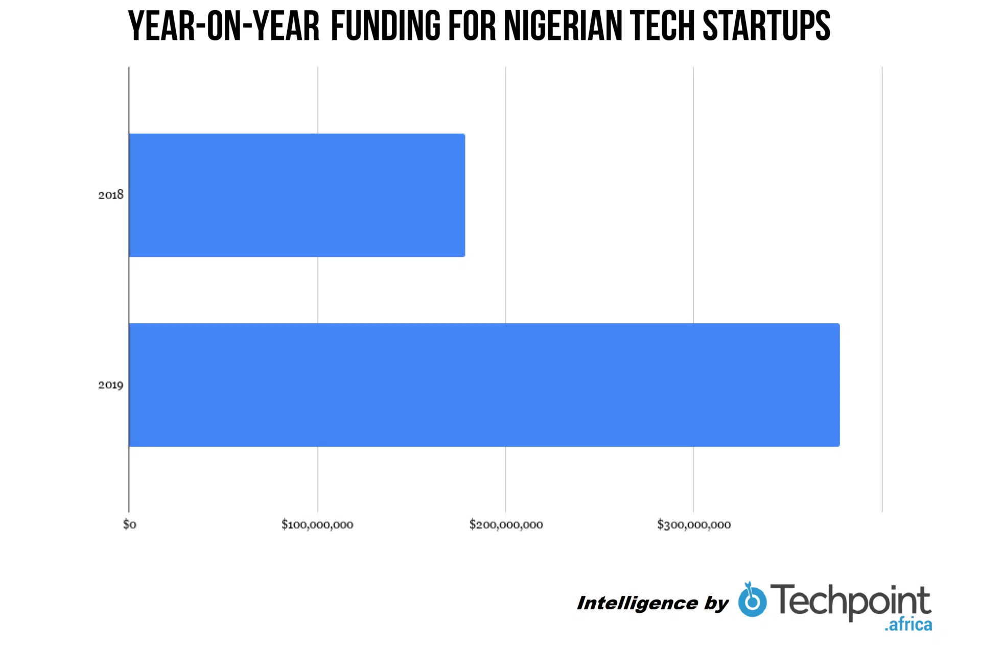 Increase in funding