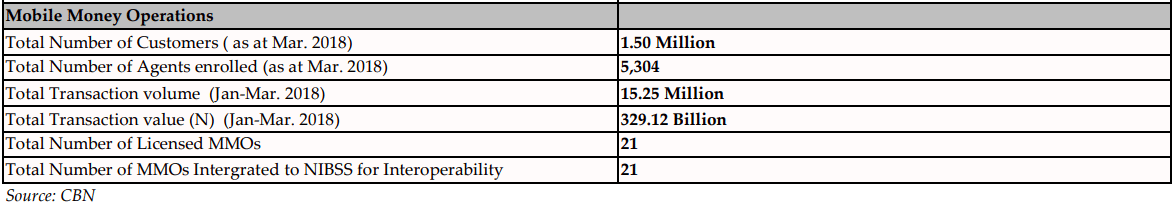 Mobile Money operations as at March 2018