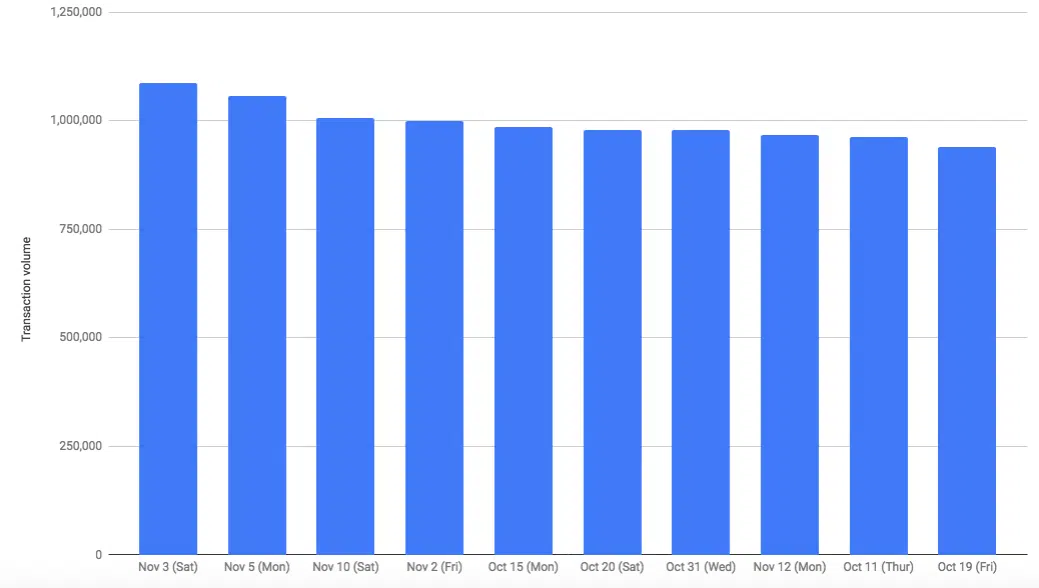 Top 10 highest transaction volume