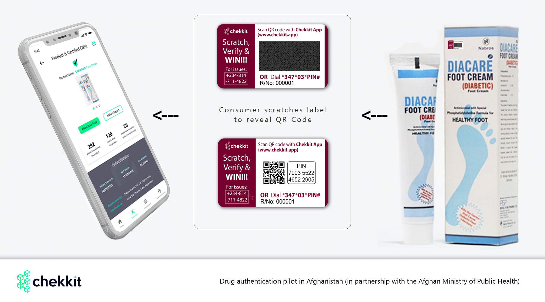 Nigerian blockchain startup, Chekkit, pilots its drug verification tech in Afghanistan 1 afghan pilot chekkit