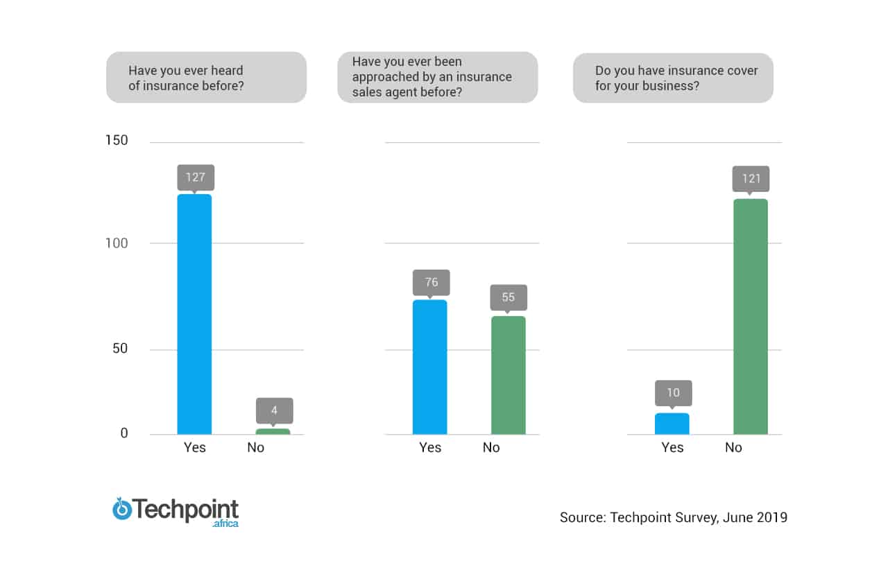 insurance penetration survey