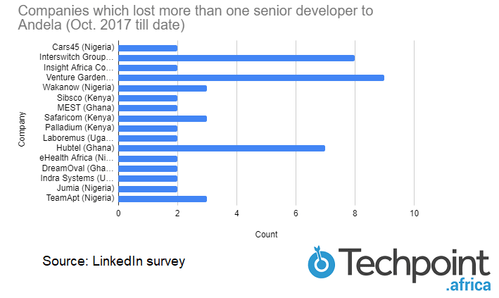 x companies that lost more than one engineer to Andela 2