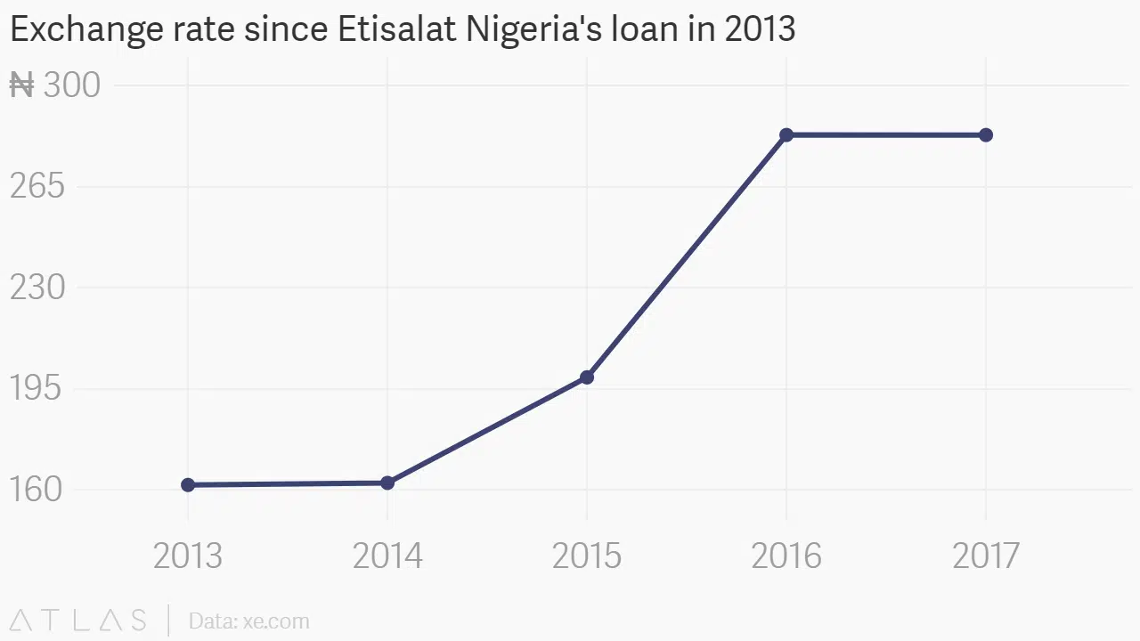 Exchange rate since Etisalat Nigerias loan in 2013 Exchange rate chartbuilder 1