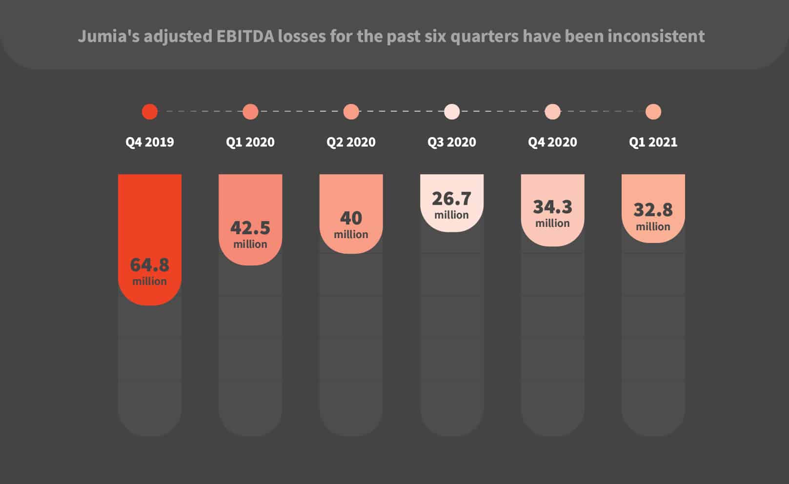 Jumias adjusted Ebitda losses for the past six quarters has been inconsistent 100 2