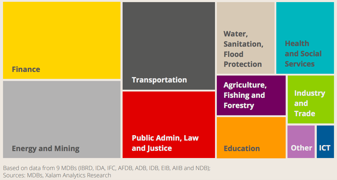 MDB investments by section between 2012 and 2016