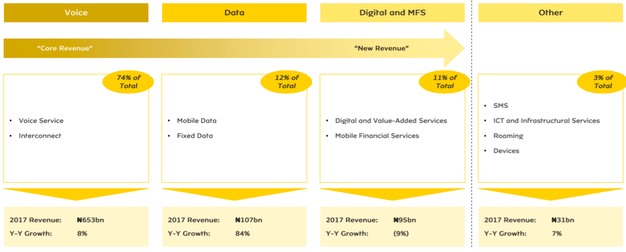 MTN services share of revenue