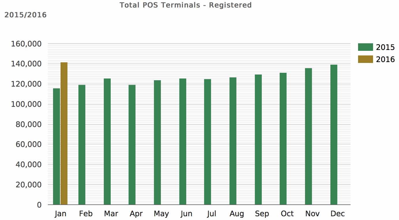 Source: Nigeria Inter-Bank Settlement System (NIBSS)