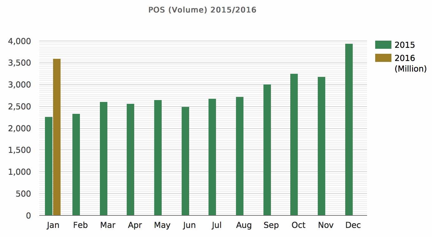 Source: Nigeria Inter-Bank Settlement System (NIBSS)