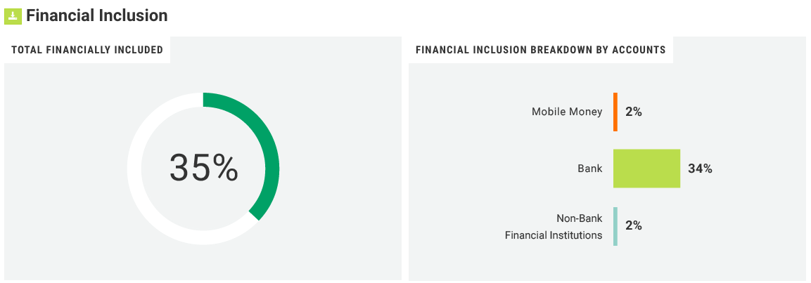 Données nigérianes sur l'inclusion financière