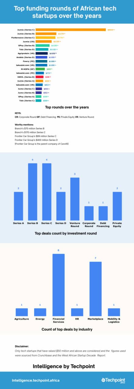 Top funding rounds of African scaled