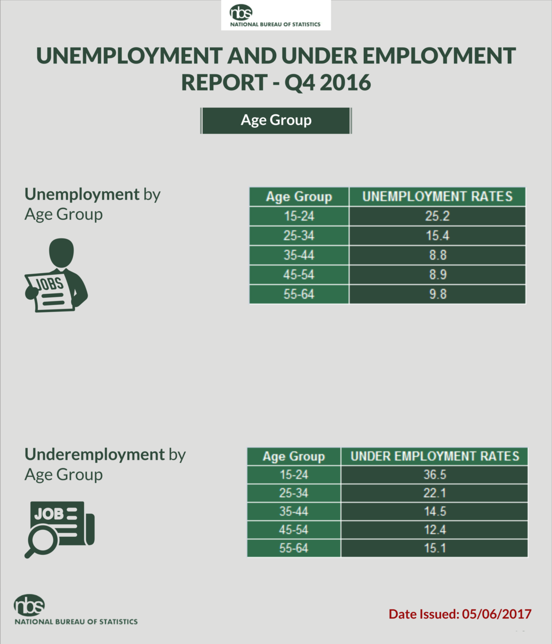 Unemployment rate infographic