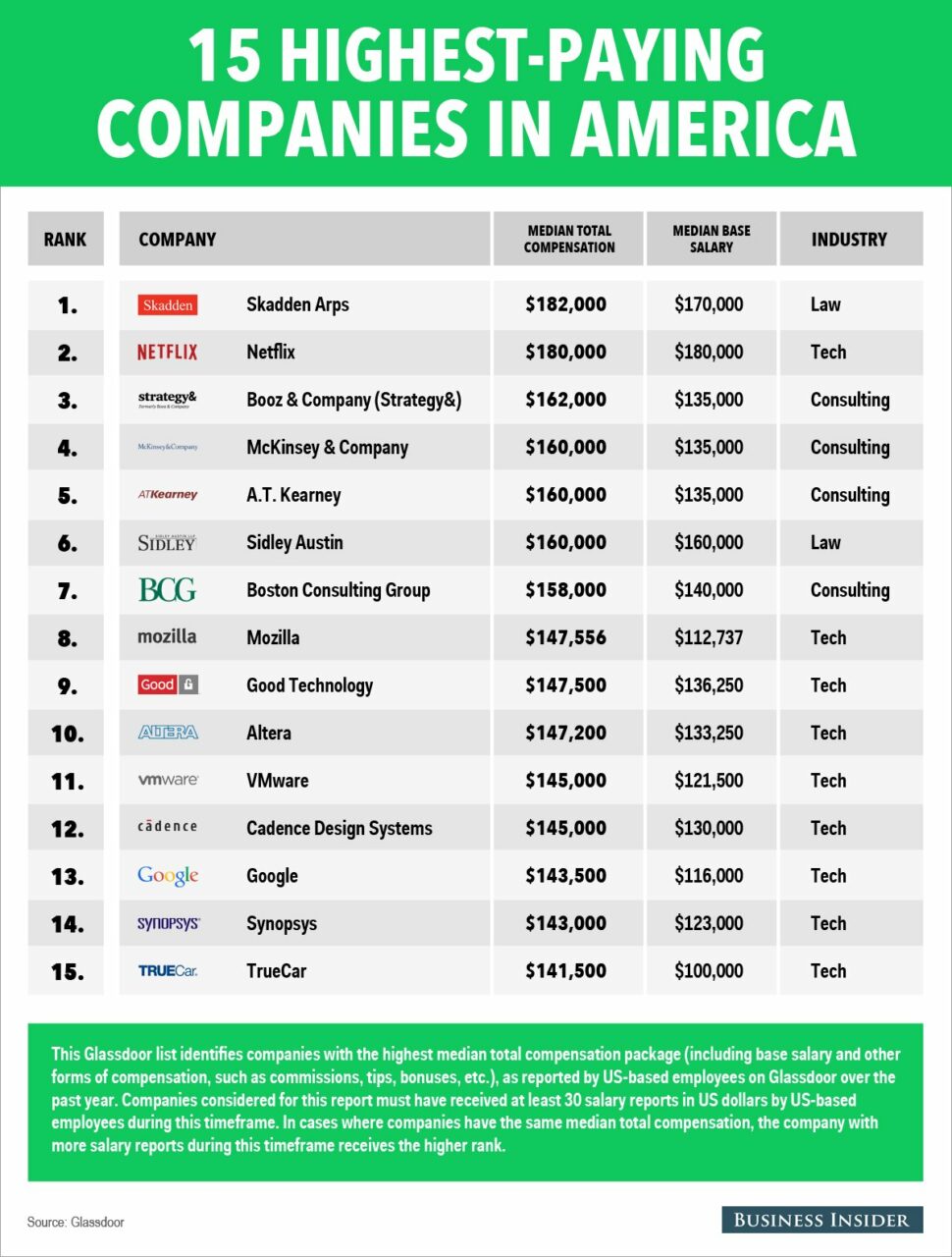 highest paying companies in america_02