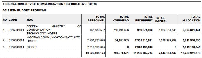 The 2017 budget barely makes provisions for tech development in Nigeria