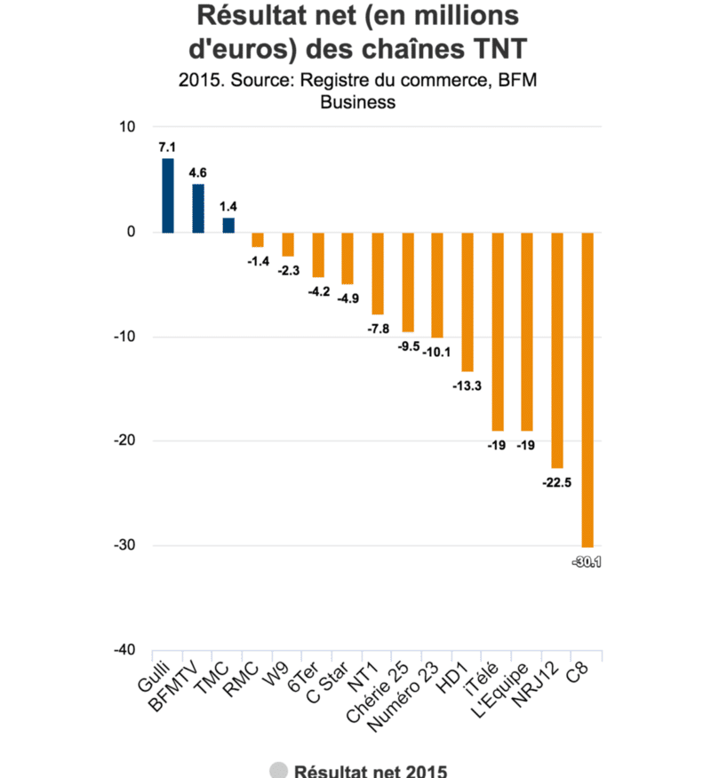 resultat net