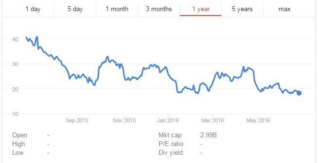 rocket internet shares e1620794159846