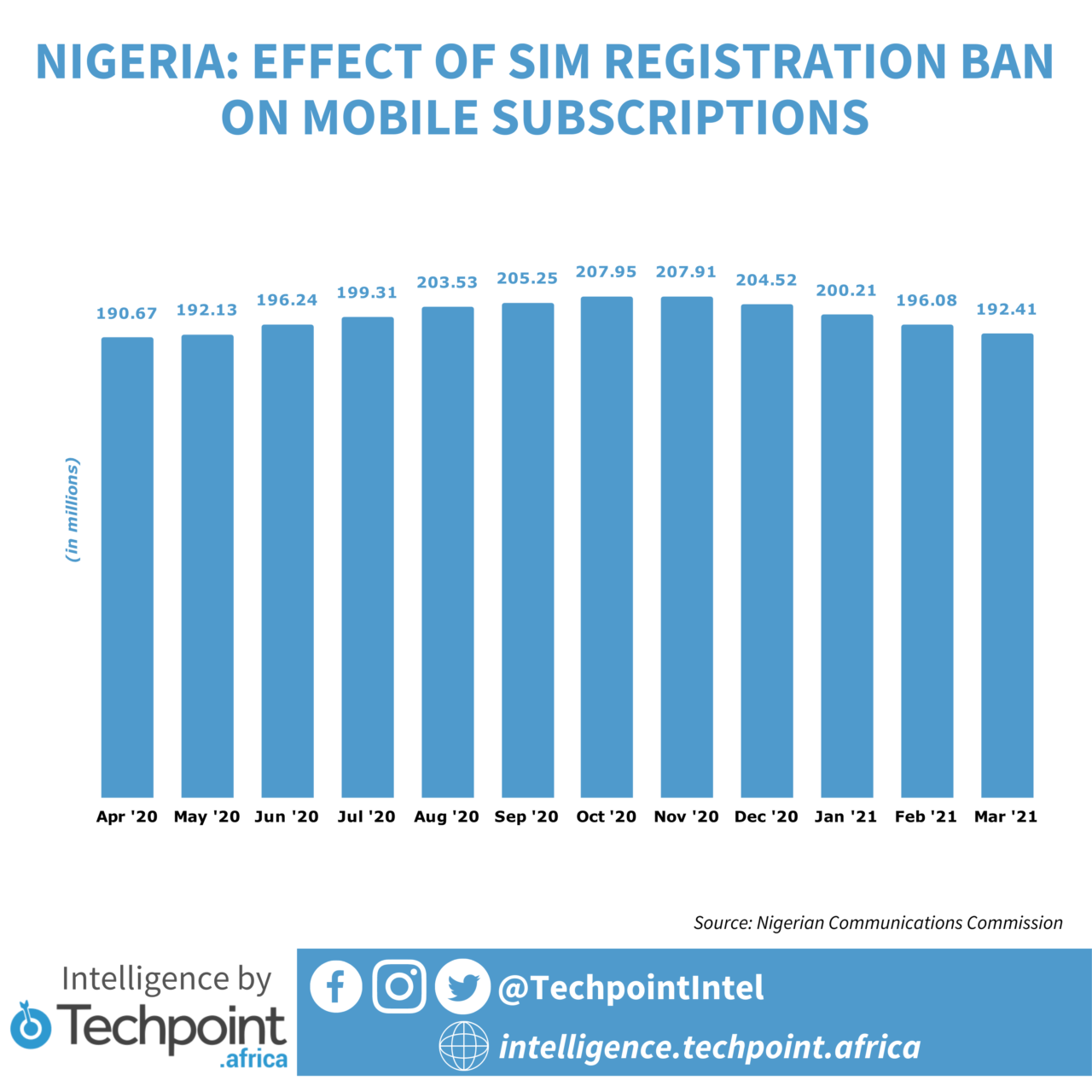 Nigeria has lost 15.5 million subscribers following the SIM ...