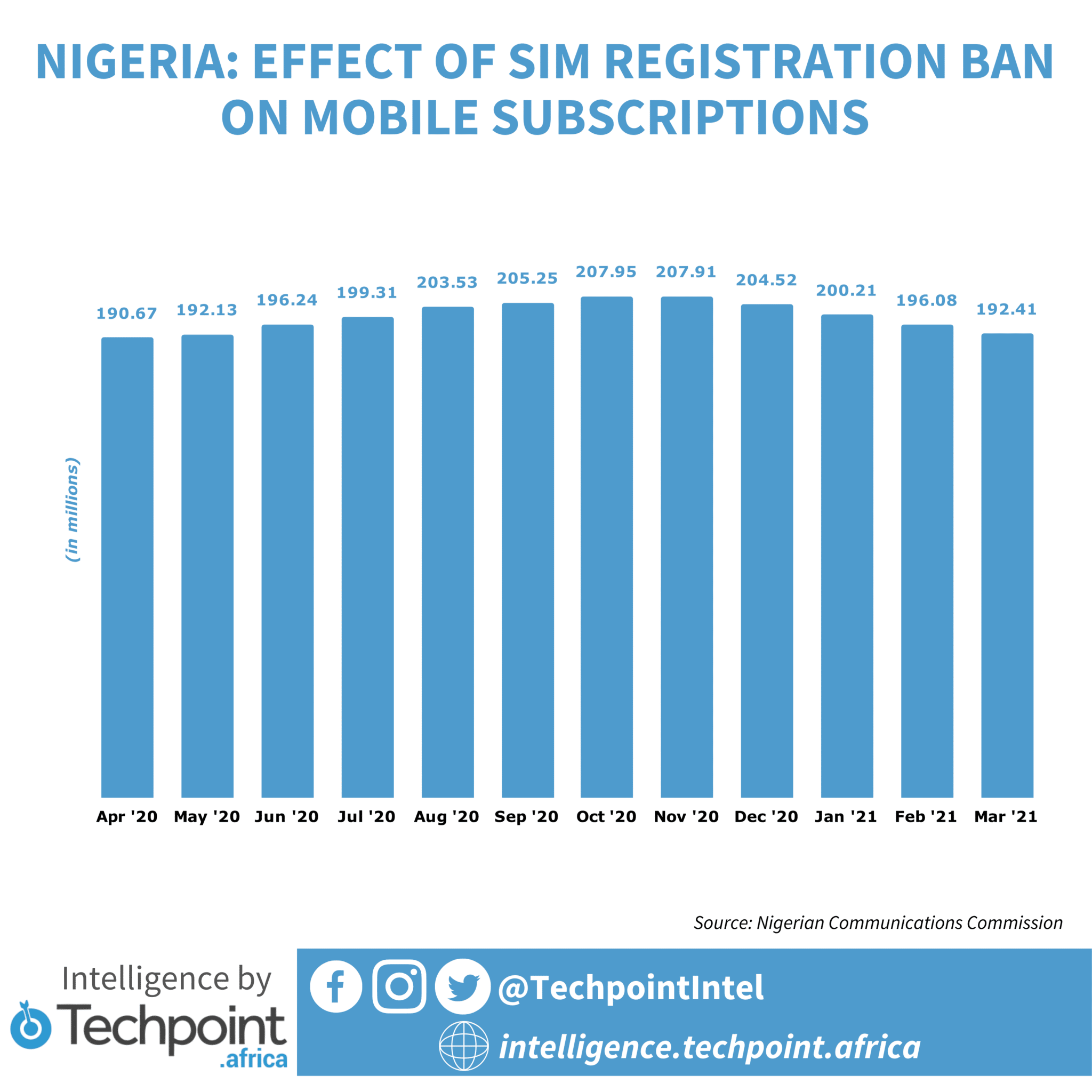 EFFECT OF SIM REGISTRATION BAN ON MOBILE SUBSCRIPTIONS 1