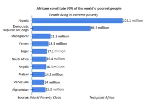 Poverty countries