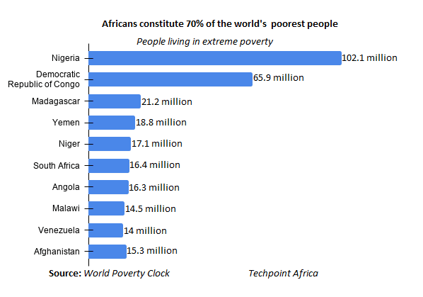 Poverty countries