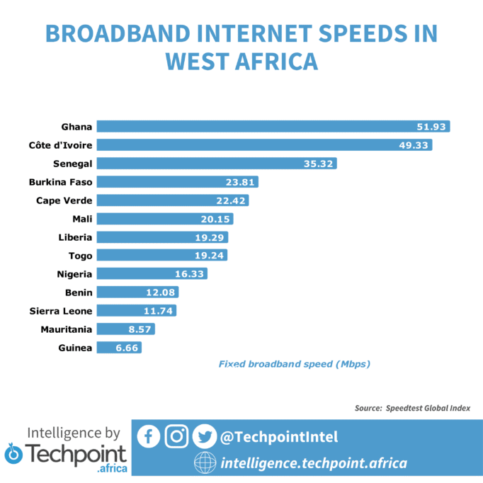 BROADBAND INTERNET SPEEDS IN WEST AFRICA