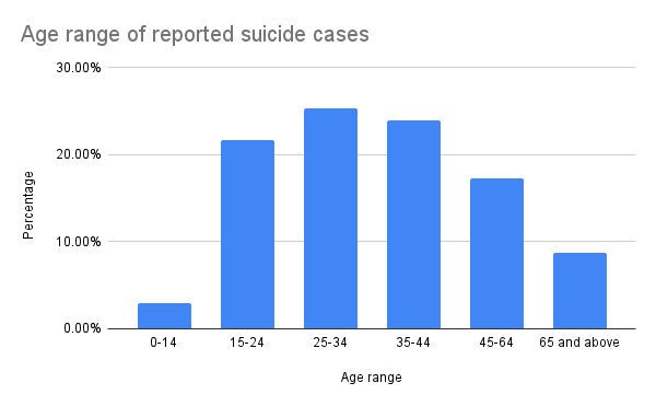 Age range of reported suicide cases