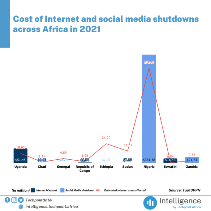 Coût des fermetures d'Internet et des médias sociaux en Afrique en 2021