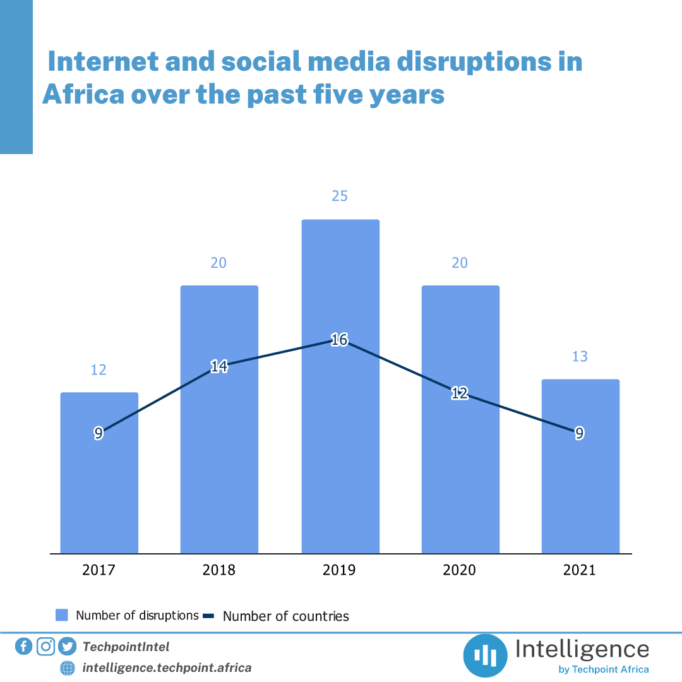 Perturbations d'Internet et des médias sociaux en Afrique au cours des cinq dernières années