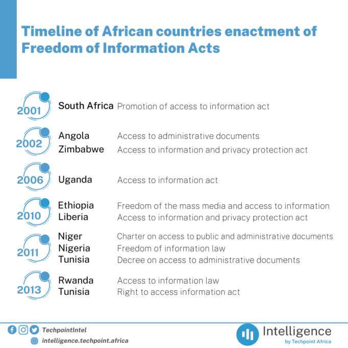 Timeline of African countries enactment of Freedom of Information Acts