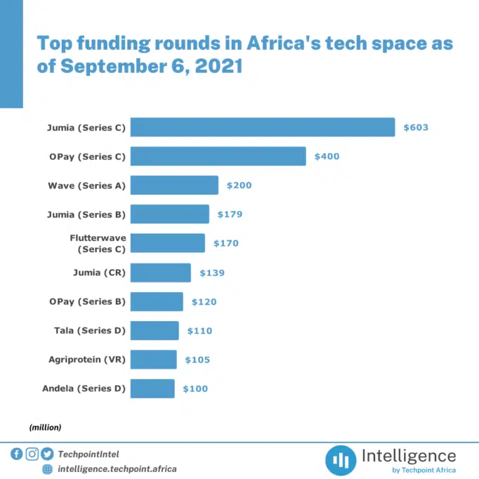 Top funding rounds in Africas tech space as of September 6 2021