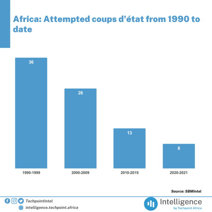 Africa Attempted coups detat from 1990 to date