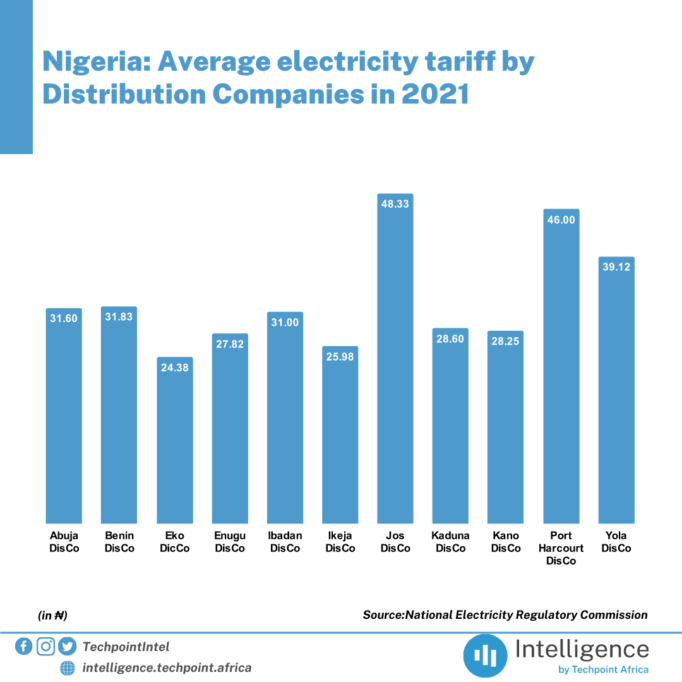 Average electricity tariff by Distribution Companies in 2021 1