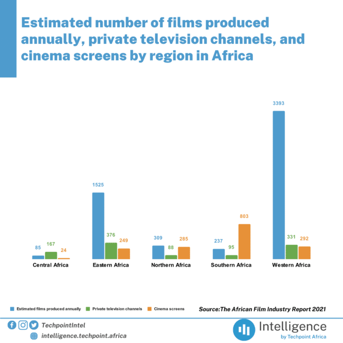 Estimated number of films produced annually private television channels and cinema screens by region in Africa