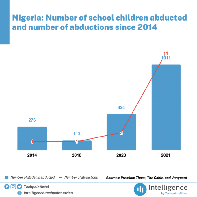 Nigeria Number of school children abducted and number of abductions since 2014