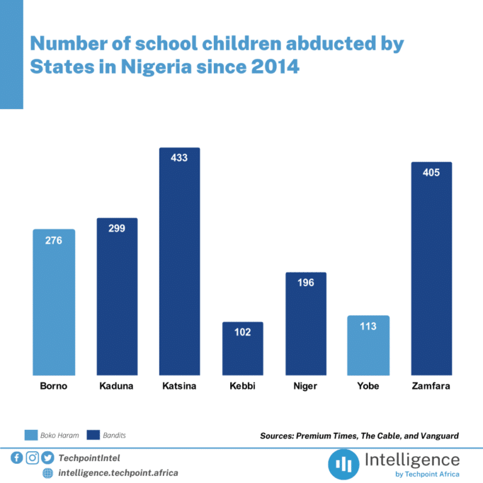 Number of school children abducted by States in Nigeria since 2014