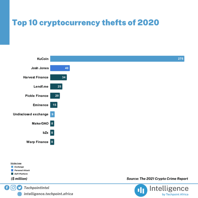 Top 10 cryptocurrency thefts of 2020