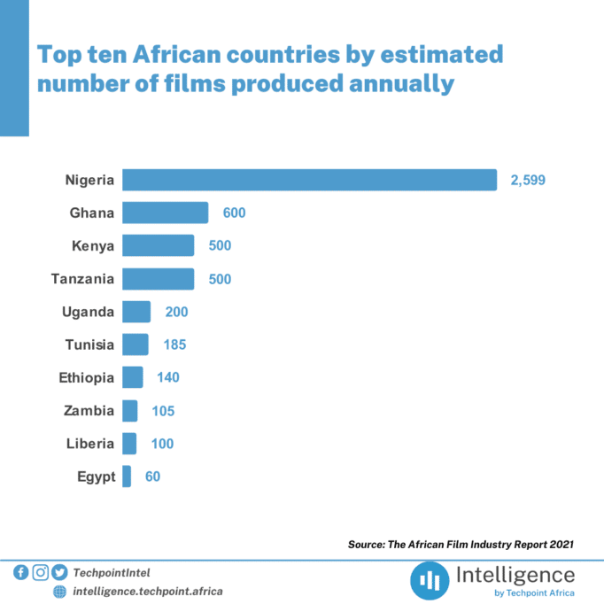 Top ten African countries by estimated number of films produced annually