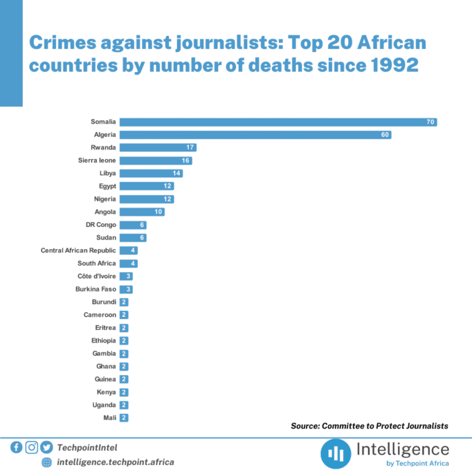 Crimes against journalists Top 20 African countries by number of deaths since 1992