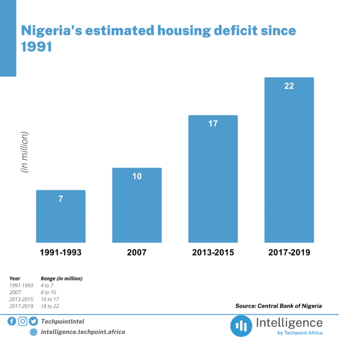 Nigerias estimated housing deficit since 1991