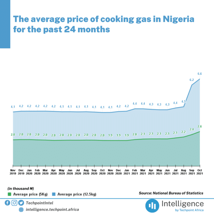 Le coût moyen du gaz de cuisine au Nigeria au cours des 24 derniers mois