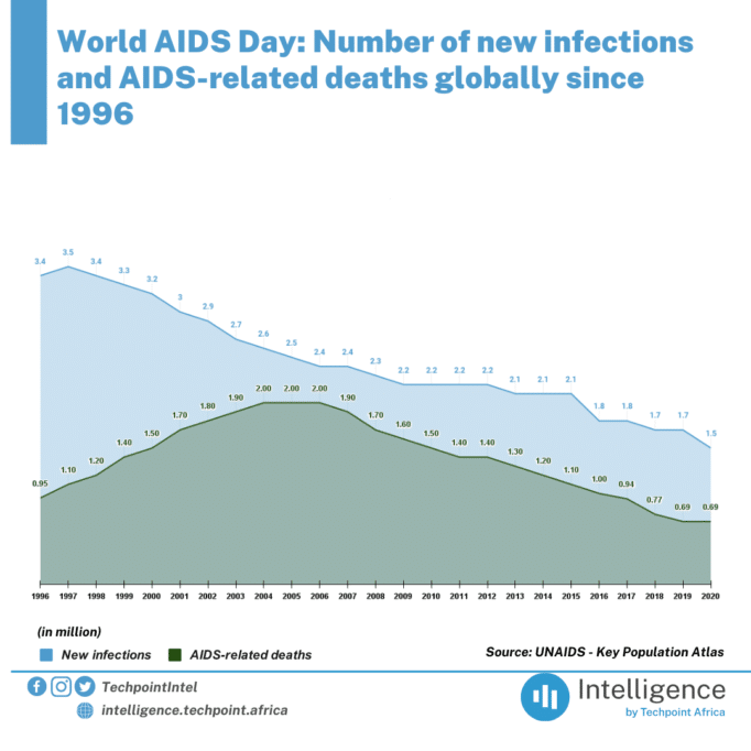 Journée mondiale du sida Nombre de nouvelles infections et de décès liés au sida dans le monde depuis 1996