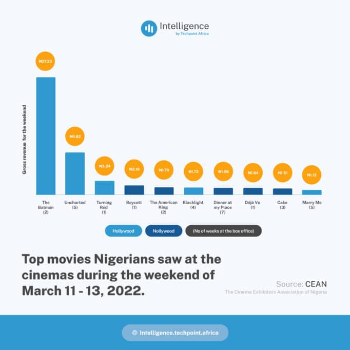 Movies Nigerians saw at the cinemas March 11 13