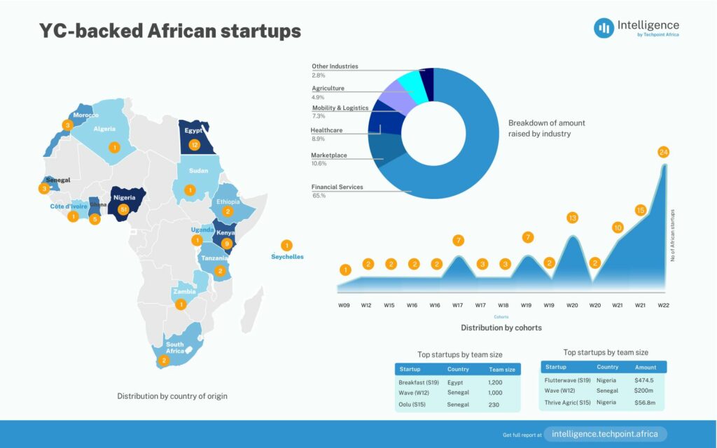 Y Combinator in Africa