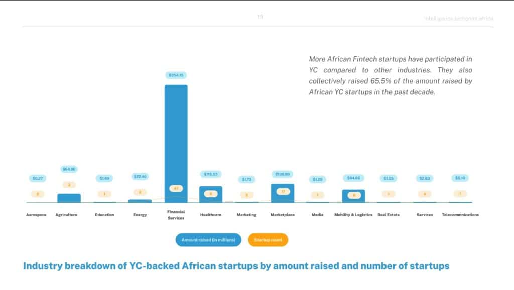 YC backed startups by industry