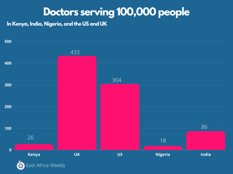 Doctor per 100k population