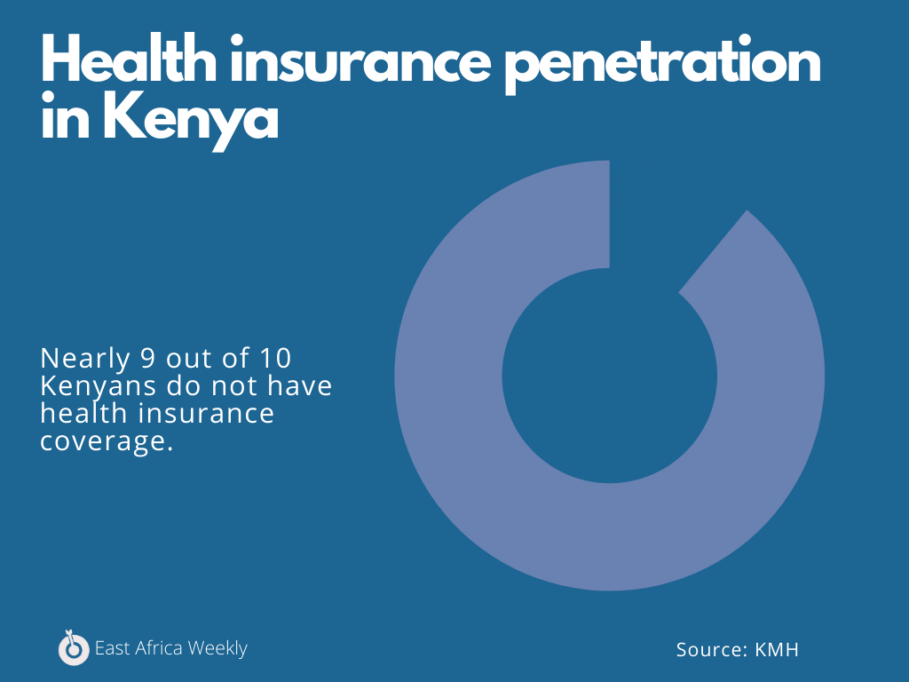 Health insurance penetration