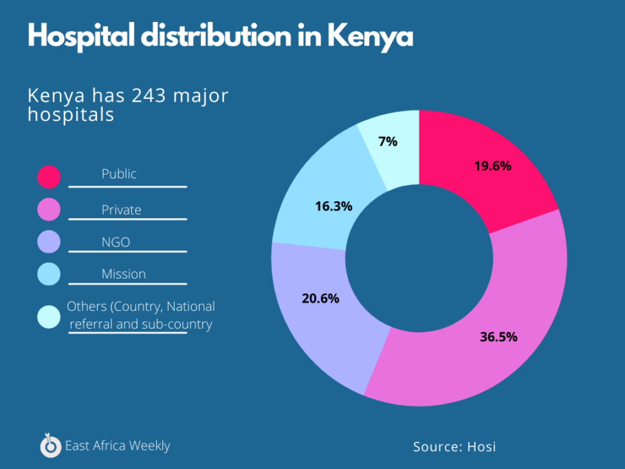 Distribution hospitalière au Kenya