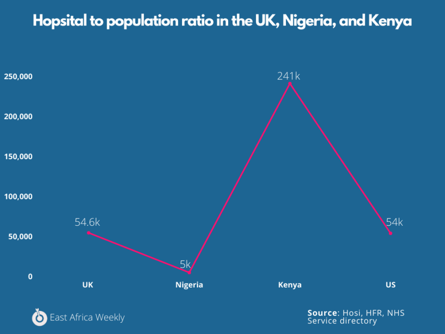 Hospital to population ratio